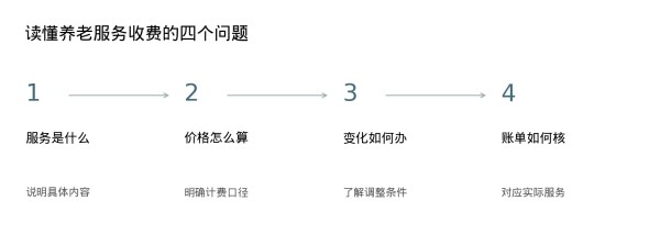 养老服务收费清单应当成为家庭看得懂的明白账